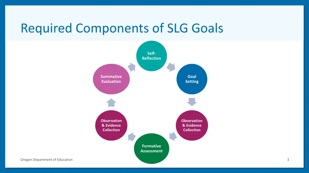 required components of slg goals