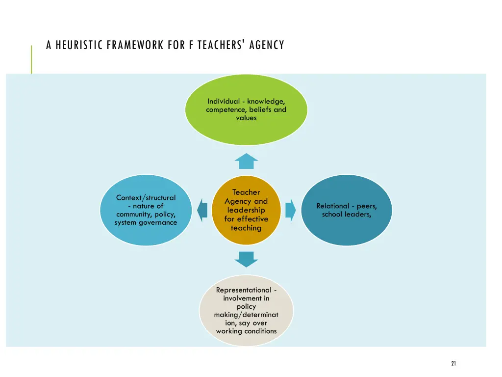 a heuristic framework for f teachers agency