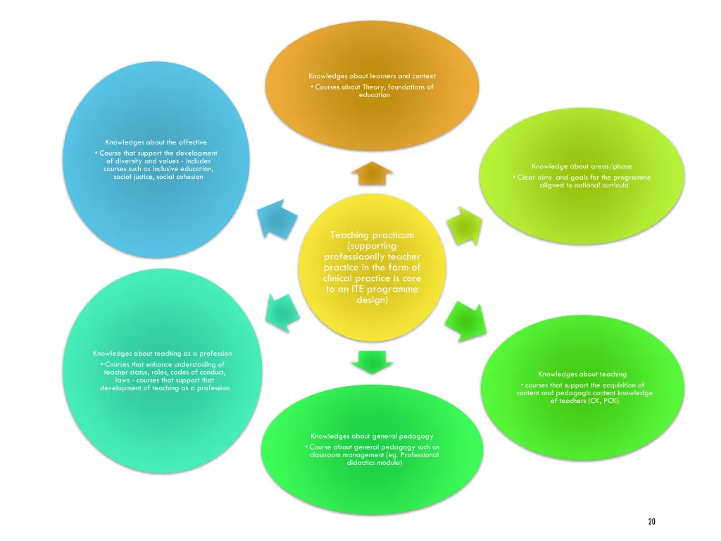 knowledges about learners and context courses