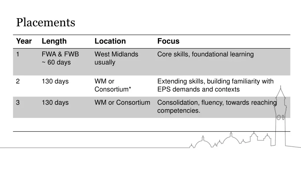 placements