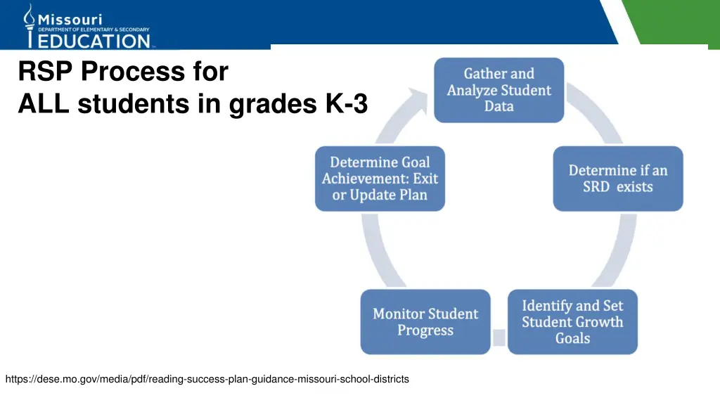 rsp process for all students in grades k 3