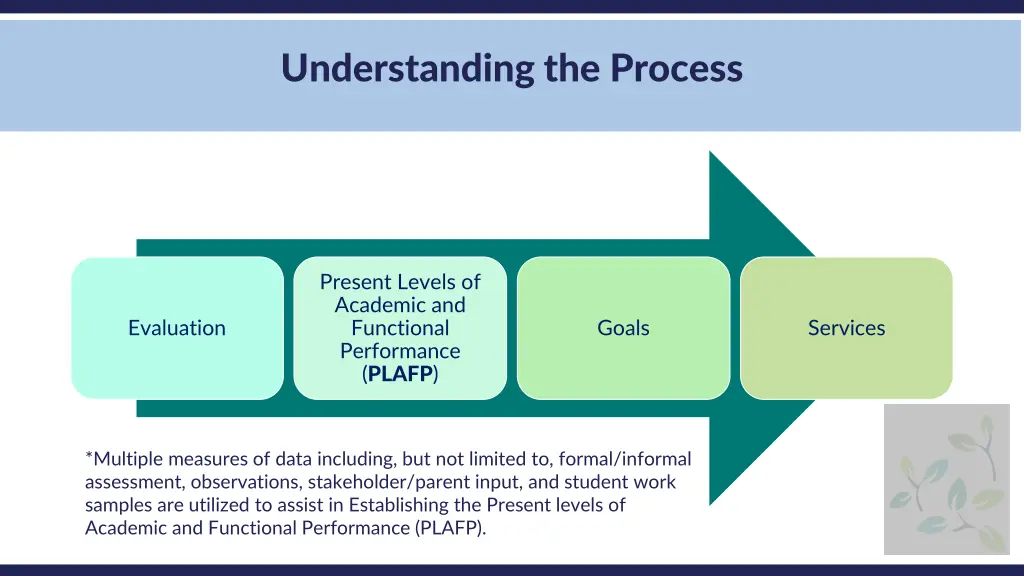 understanding the process