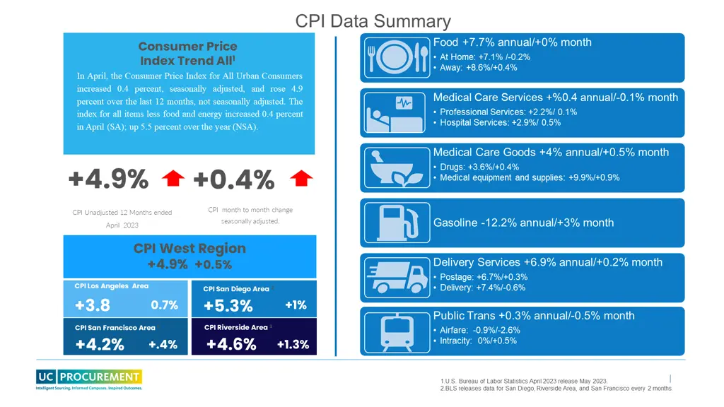 cpi data summary