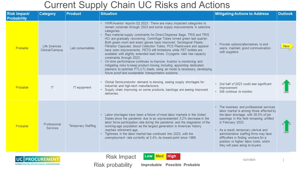 current supply chain uc risks and actions