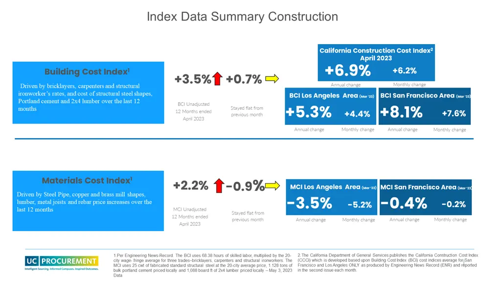 index data summary construction