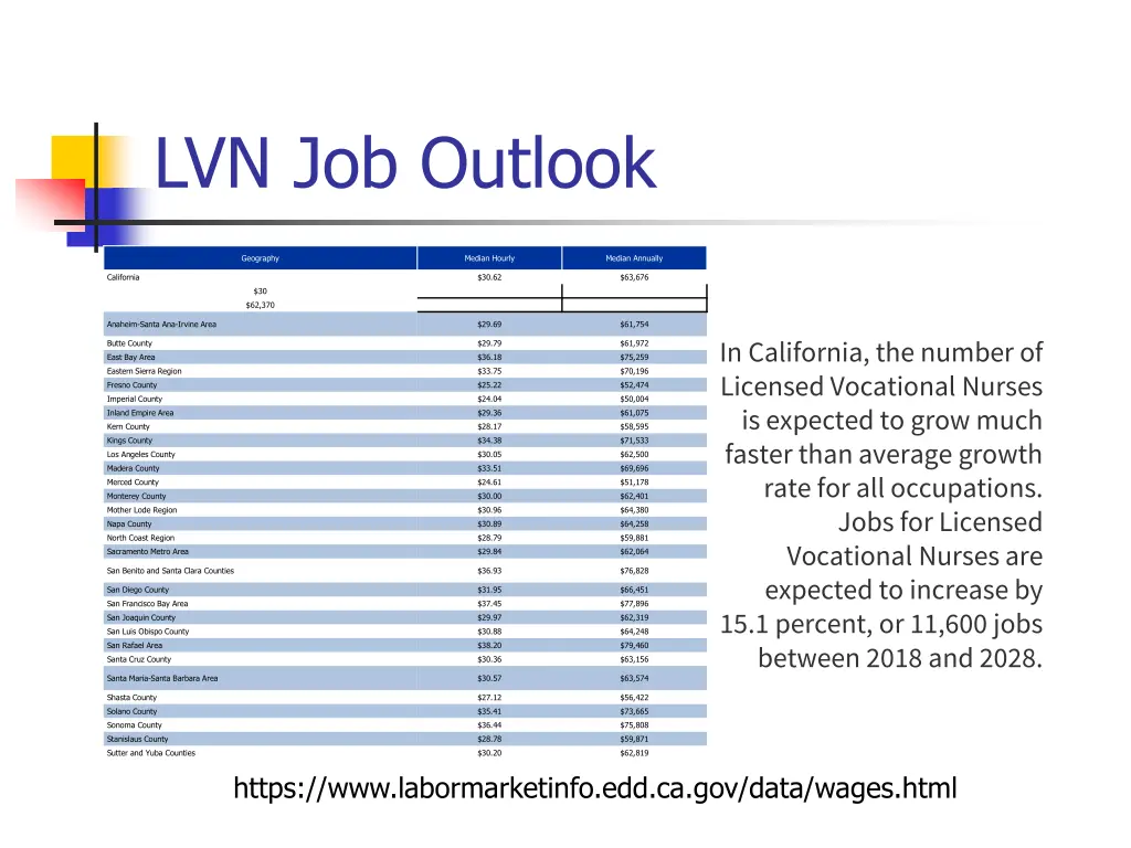 lvn job outlook