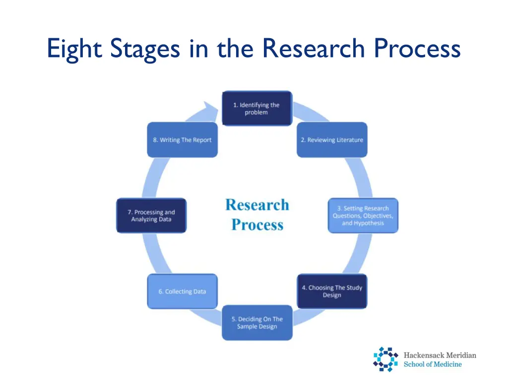 eight stages in the research process