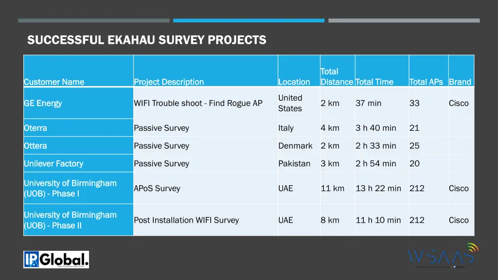 successful ekahau survey projects