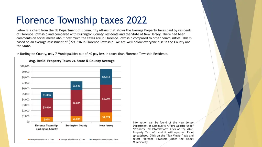florence township taxes 2022