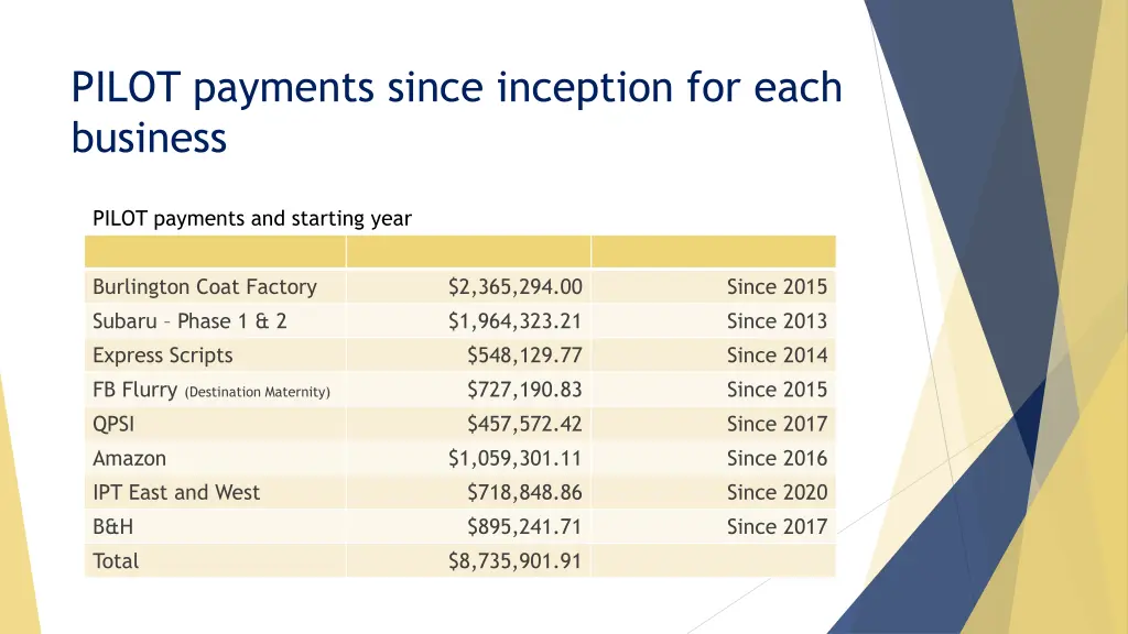 pilot payments since inception for each business