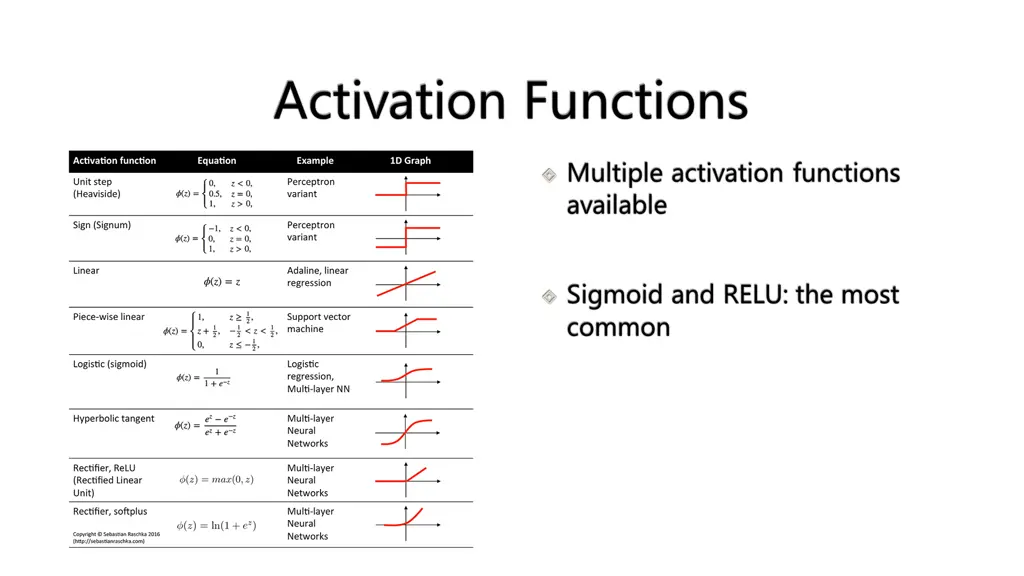 activation functions