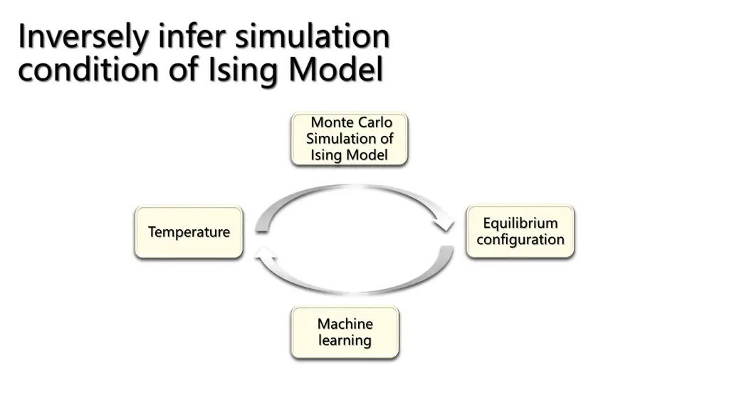 inversely infer simulation condition of ising