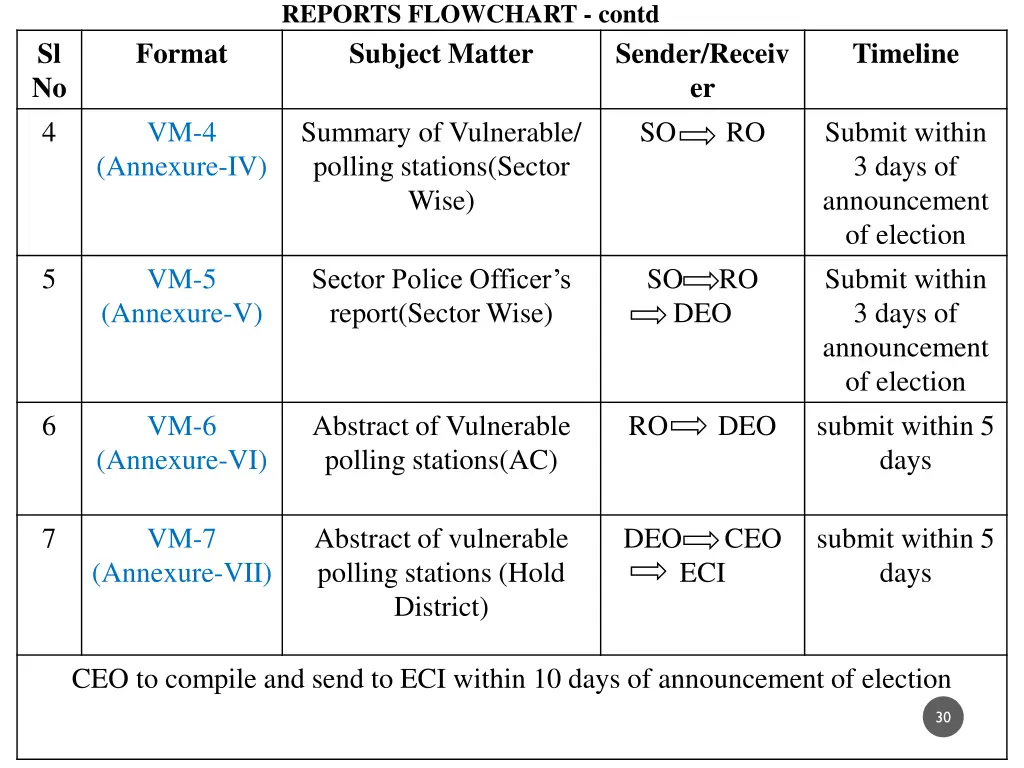 reports flowchart contd