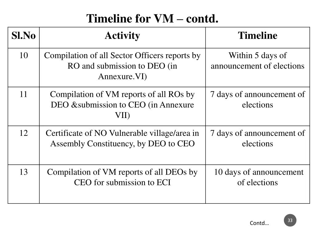 timeline for vm contd 1