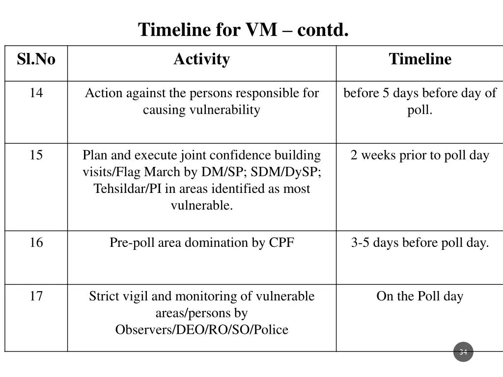 timeline for vm contd 2