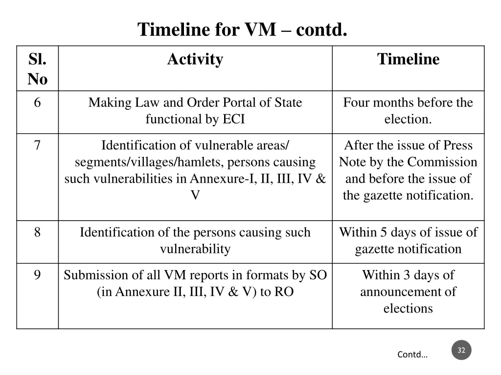 timeline for vm contd