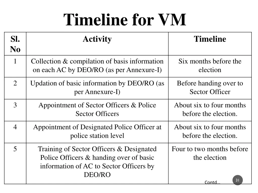 timeline for vm