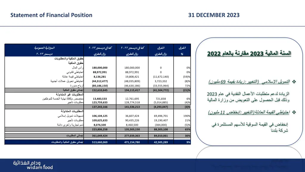 statement of financial position 31 december 2023 3