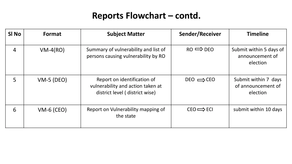 reports flowchart contd