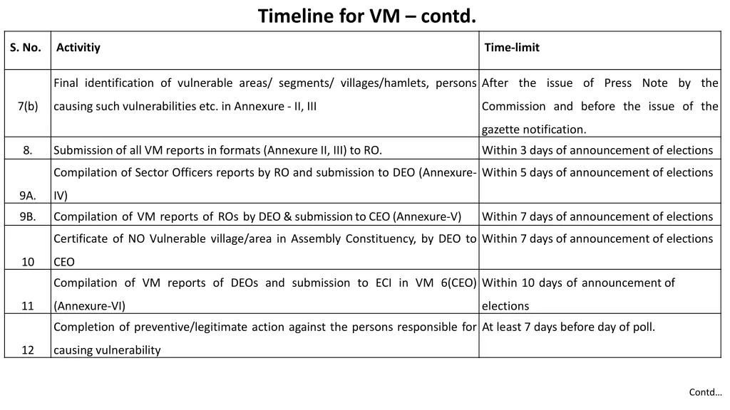 timeline for vm contd