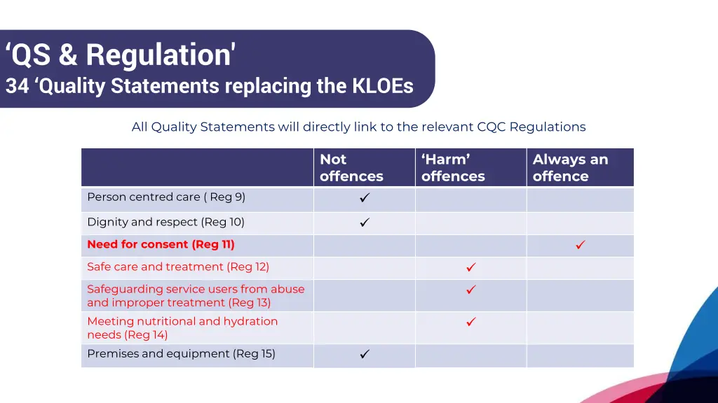 qs regulation 34 quality statements replacing 1