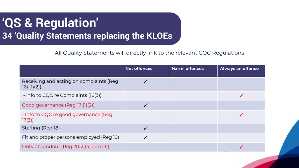 qs regulation 34 quality statements replacing 2