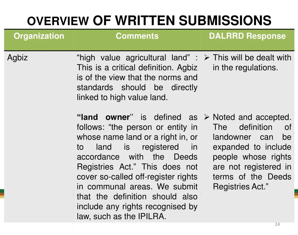 overview of written submissions organization 3