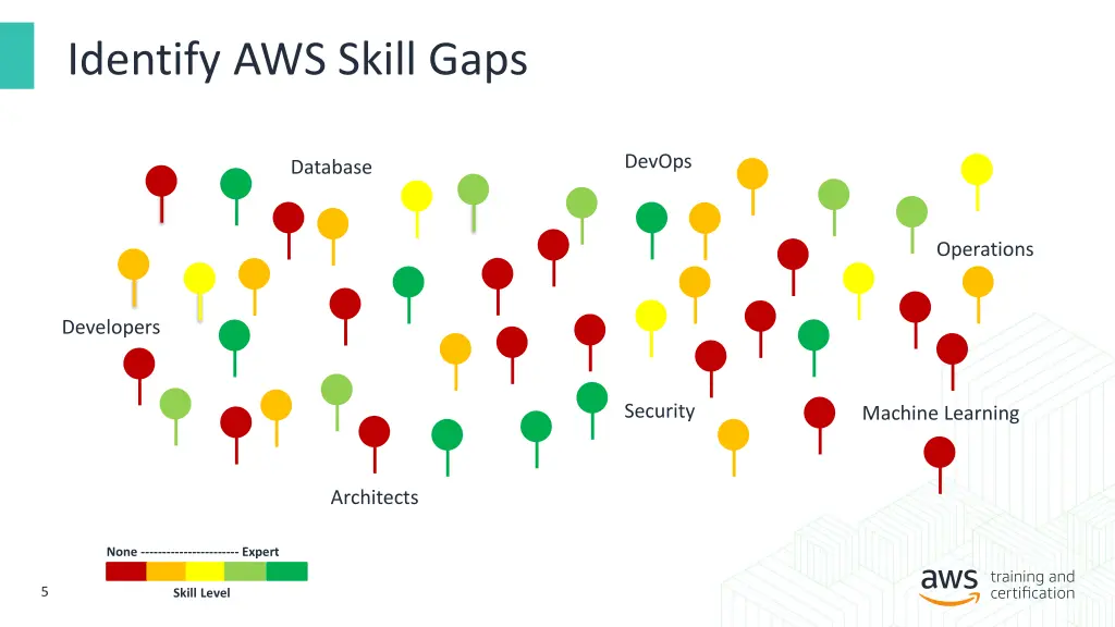 identify aws skill gaps 1