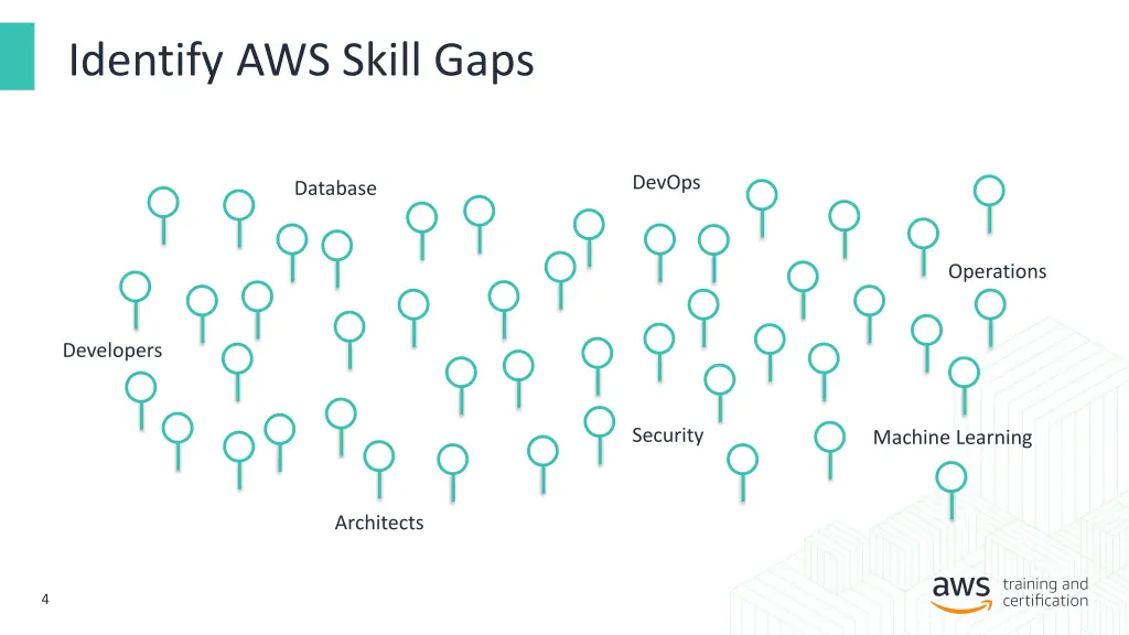 identify aws skill gaps