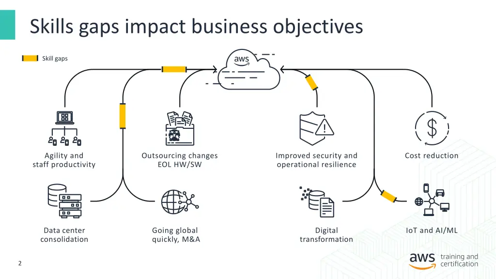 skills gaps impact business objectives