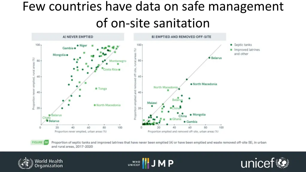 few countries have data on safe management