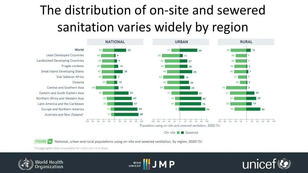 the distribution of on site and sewered