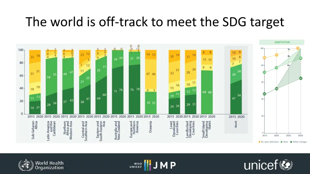 the world is off track to meet the sdg target