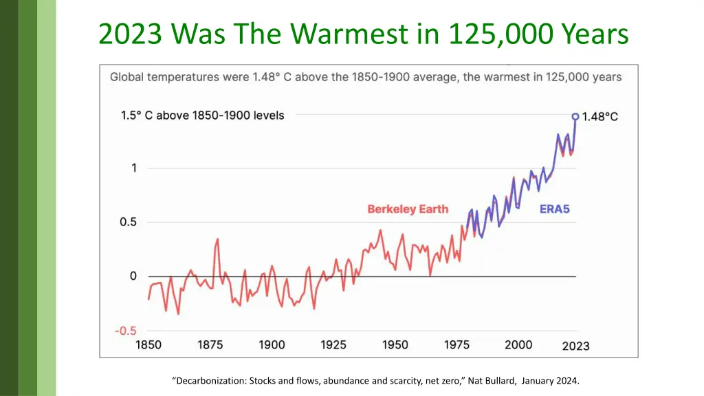 2023 was the warmest in 125 000 years