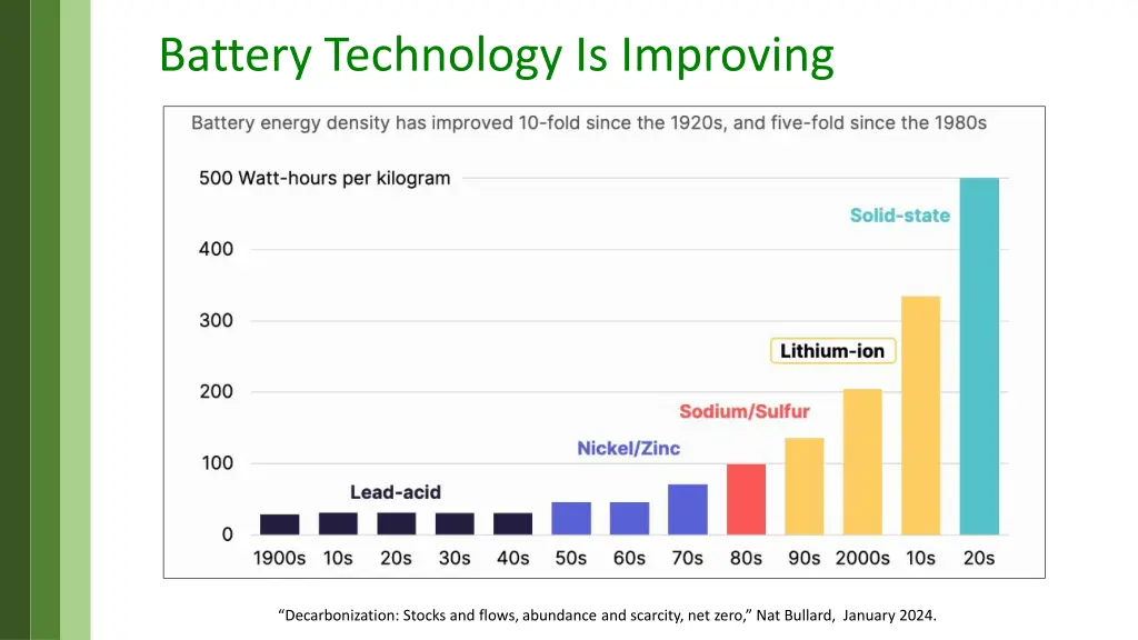 battery technology is improving