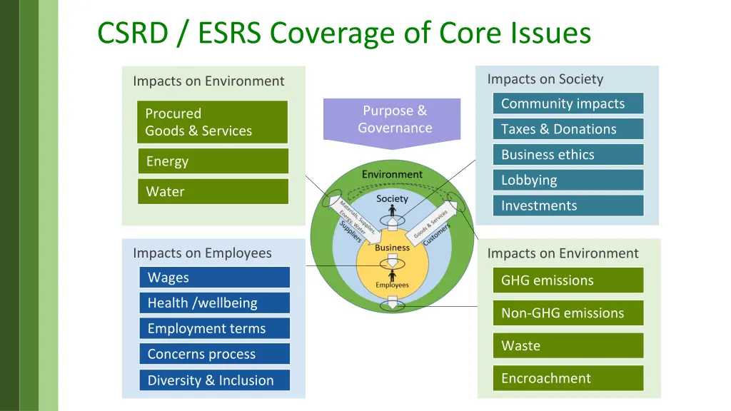 csrd esrs coverage of core issues