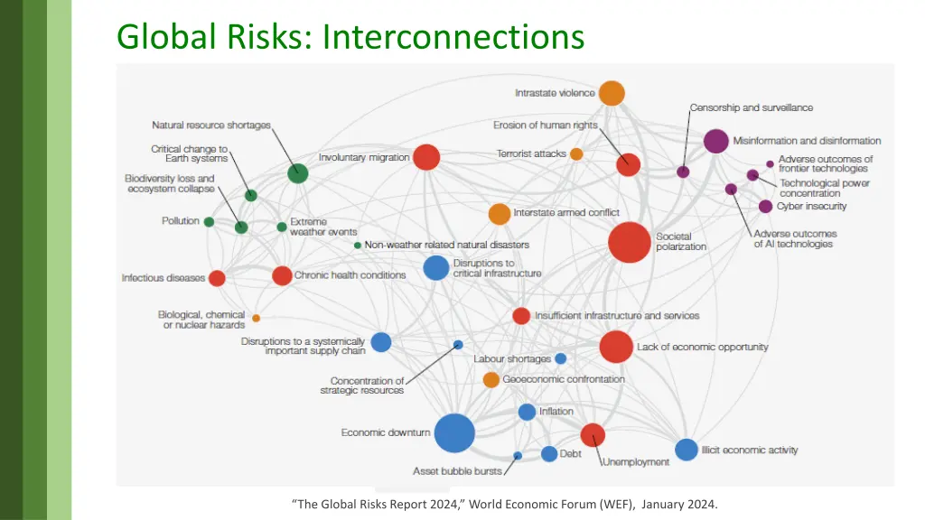 global risks interconnections