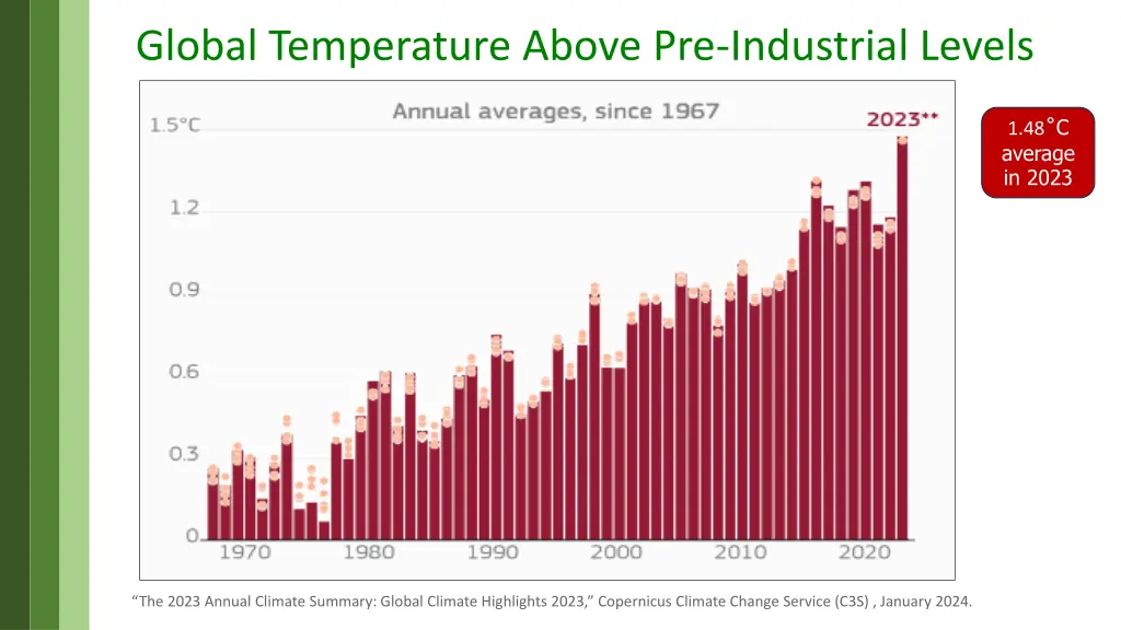 global temperature above pre industrial levels