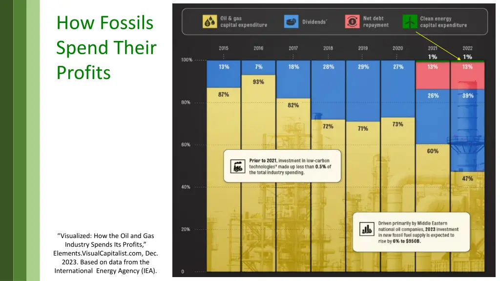 how fossils spend their profits