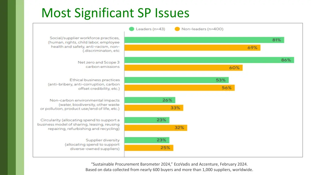 most significant sp issues