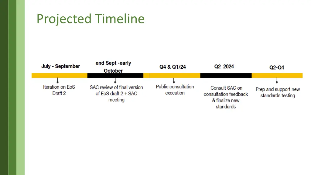 projected timeline