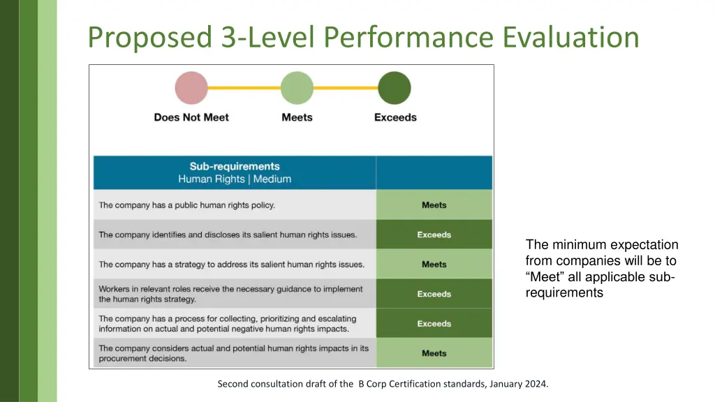 proposed 3 level performance evaluation
