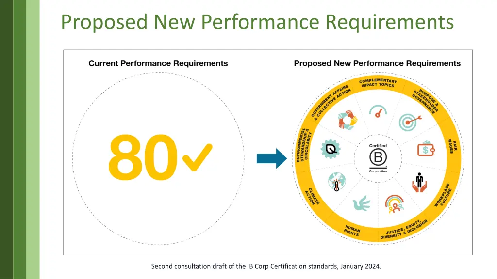 proposed new performance requirements