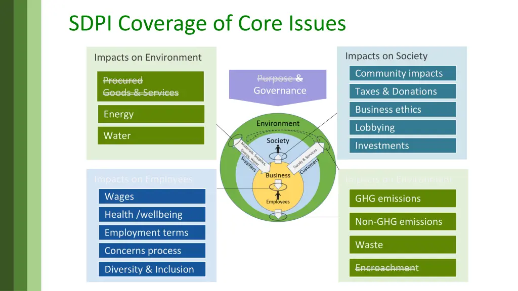 sdpi coverage of core issues