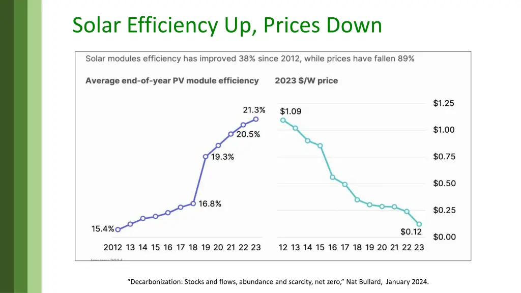solar efficiency up prices down