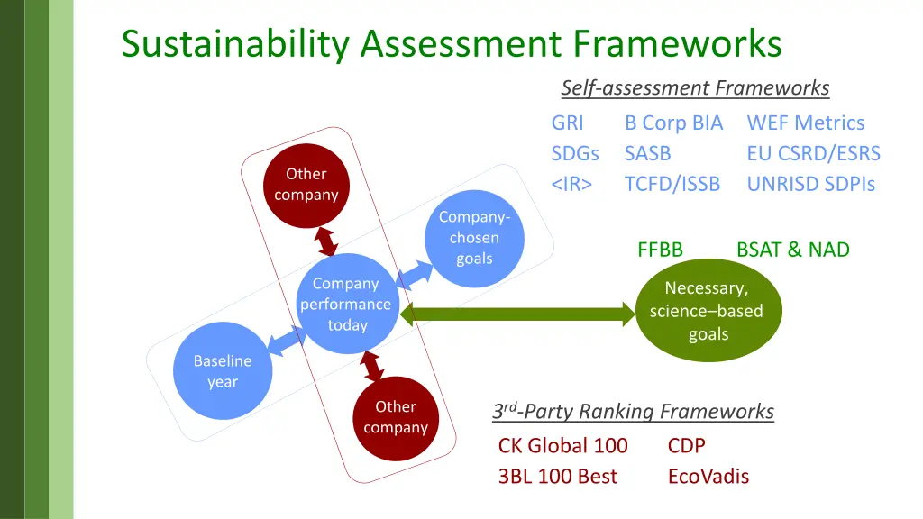sustainability assessment frameworks