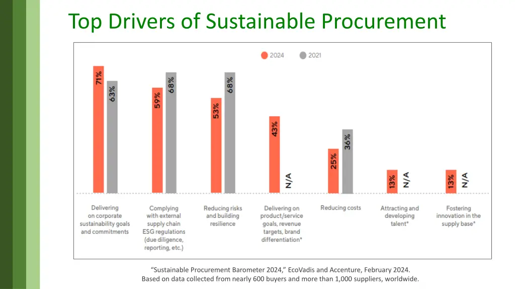 top drivers of sustainable procurement