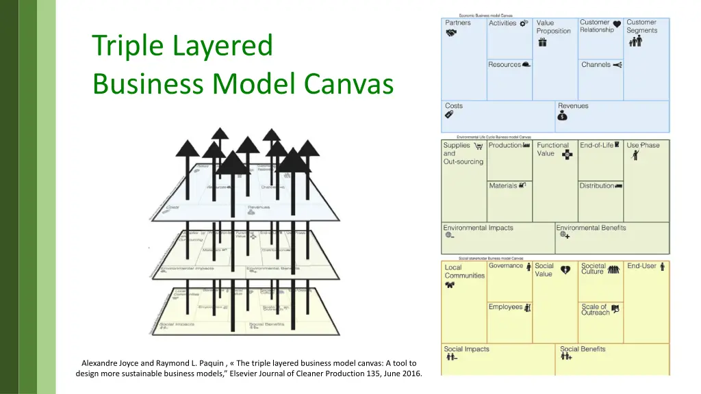 triple layered business model canvas