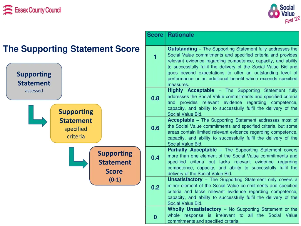 score rationale