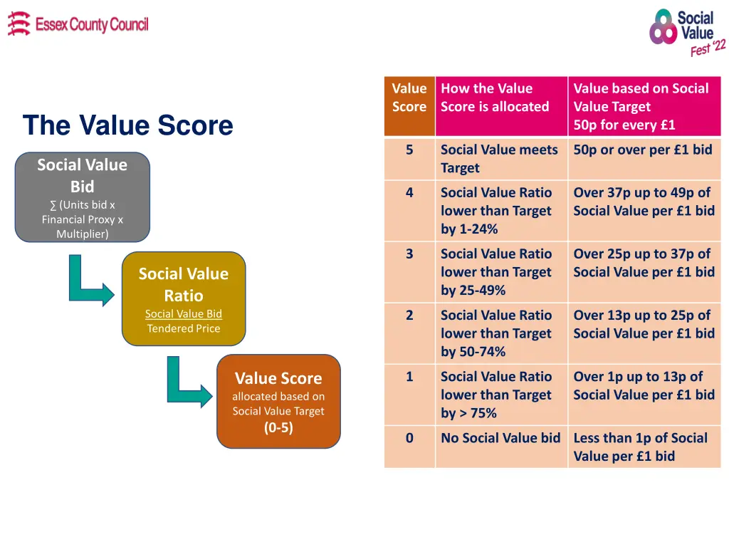 value score